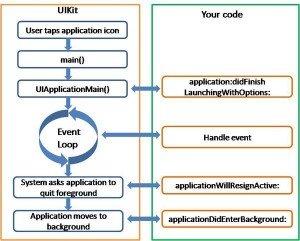 IOS-Appilication-Lifecycle