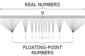 FloatingPointNumbers