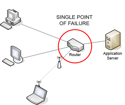 Exploring Single Point Failure