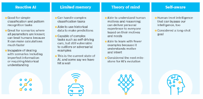 types of AI